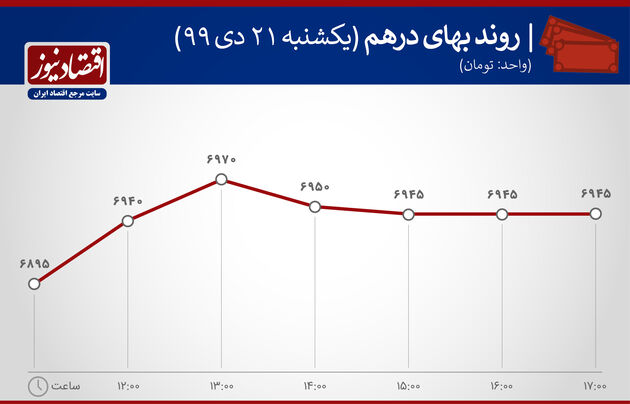 بازدهی بازارهای 21 دی 1399