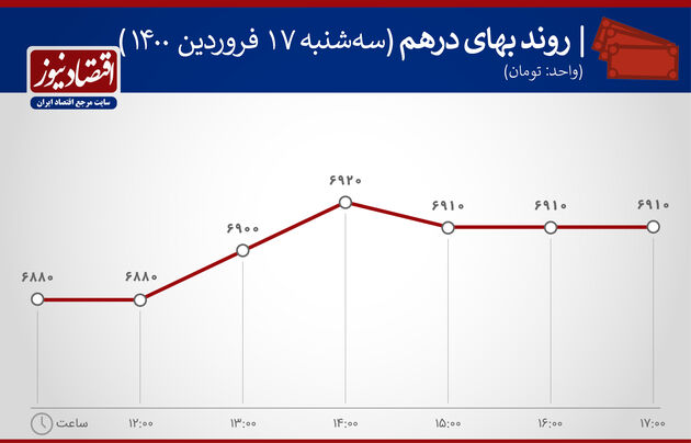 بازدهی بازارها 17 فروردین 1400
