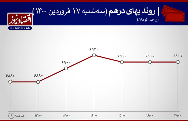 بازدهی بازارها 17 فروردین 1400