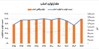 رشد تولید «هرمز» در سایه محدودیت‌ها