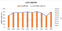 رشد تولید «هرمز» در سایه محدودیت‌ها