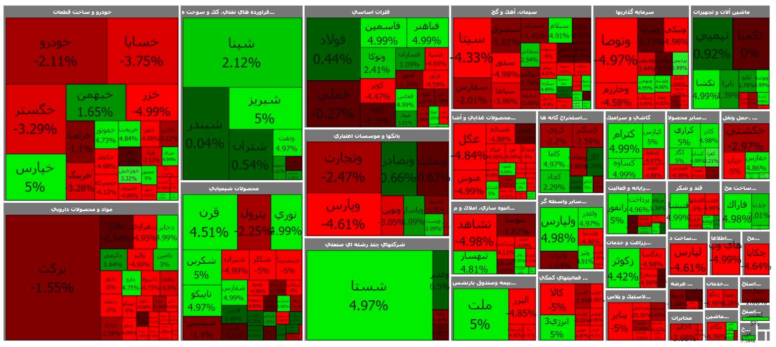 آمار معاملات امروز بازار سهام/ ریزش شاخص های بورس 