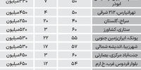 قیمت رهن آپارتمان‌‌‌های نقلی در نیمه شمالی تهران+ جدول