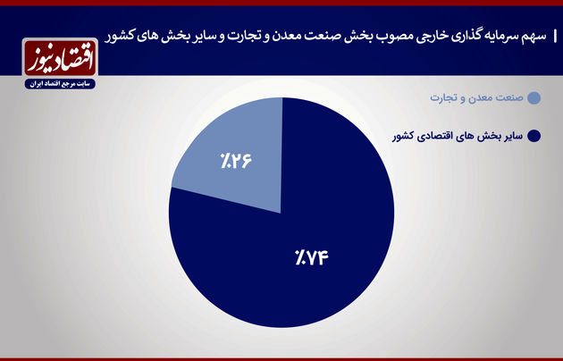 سهم سرمایه‌گذاری خارجی