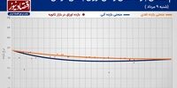 کاهش نرخ سود با سررسیدهای میان مدت  +نمودار