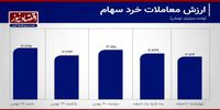 رکود 9 درصدی معاملات سهام در بورس تهران+ نمودار