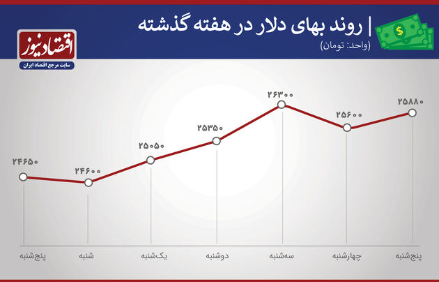 دلار هفته دوم آذر 99