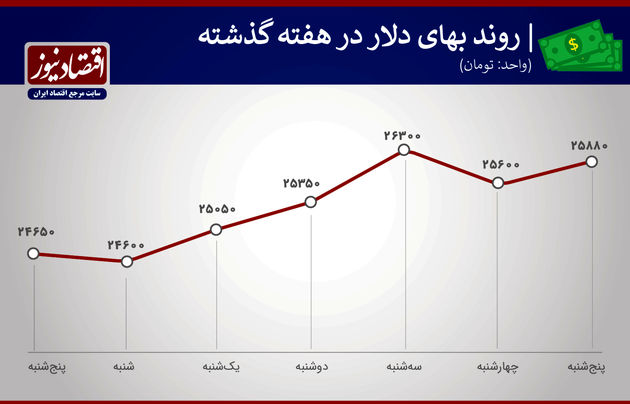 دلار هفته دوم آذر 99