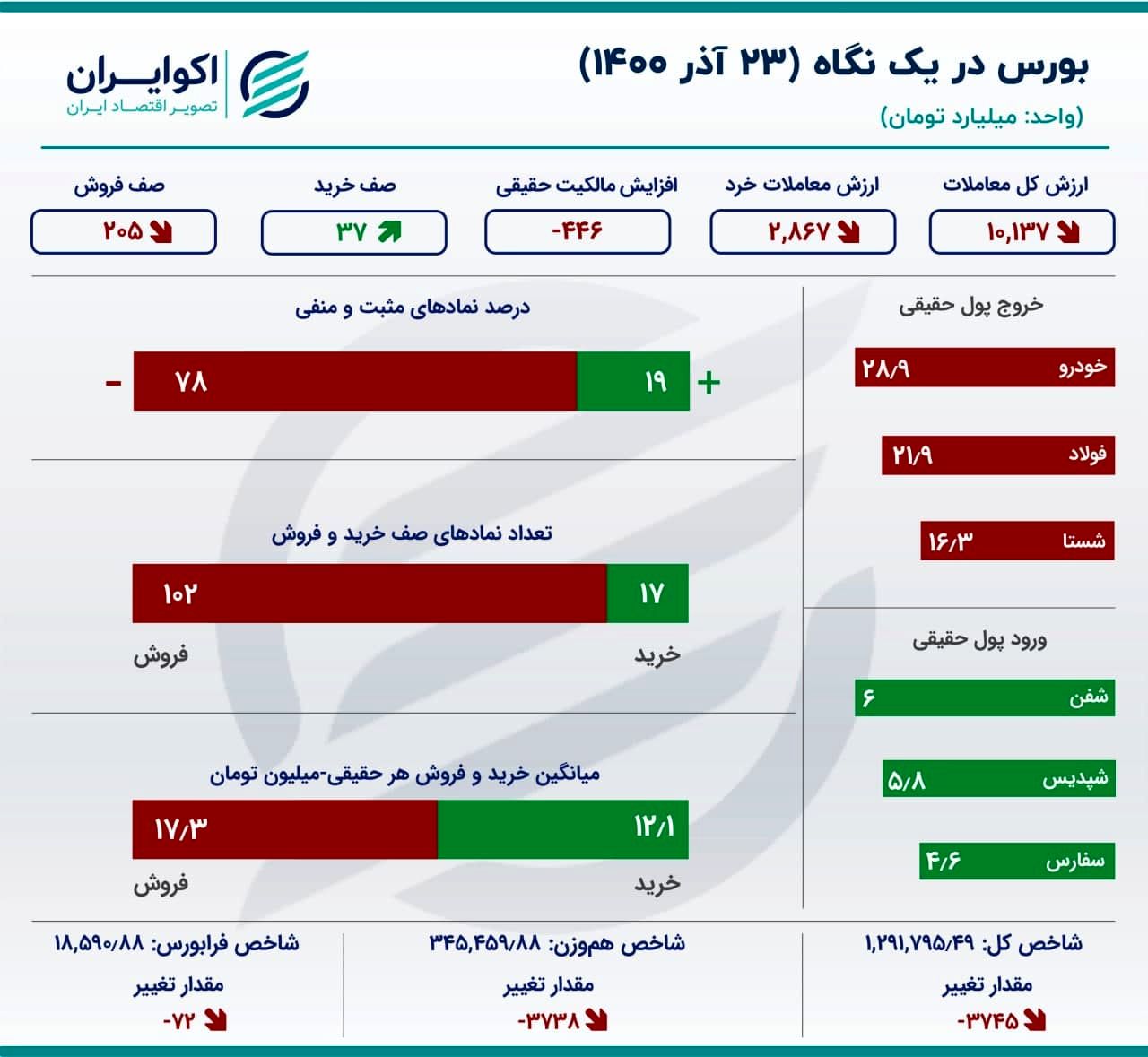 سهمی که پیشران نزول شاخص بورس بود