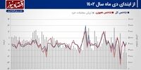 پیش بینی بازار سهام هفته/ محدودیت دامنه نوسان ادامه می‌یابد؟+ نمودار