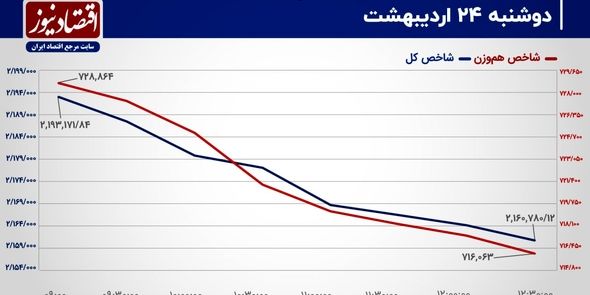 کاهش نیم همتی مالکیت حقیقی در بورس تهران!/ پیش بینی بازار سهام امروز 25 اردیبهشت+ نمودار