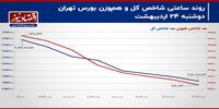 کاهش نیم همتی مالکیت حقیقی در بورس تهران!/ پیش بینی بازار سهام امروز 25 اردیبهشت+ نمودار