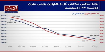 کاهش نیم همتی مالکیت حقیقی در بورس تهران!/ پیش بینی بازار سهام امروز 25 اردیبهشت+ نمودار