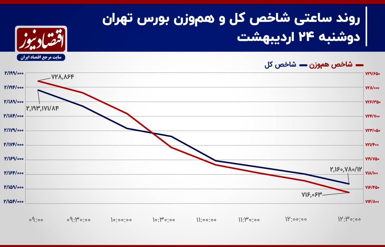 کاهش نیم همتی مالکیت حقیقی در بورس تهران!/ پیش بینی بازار سهام امروز 25 اردیبهشت + نمودار 2