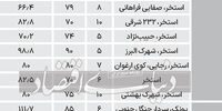میانگین قیمت‌‌‌ آپارتمان در منطقه ۴ و ۵ تهران