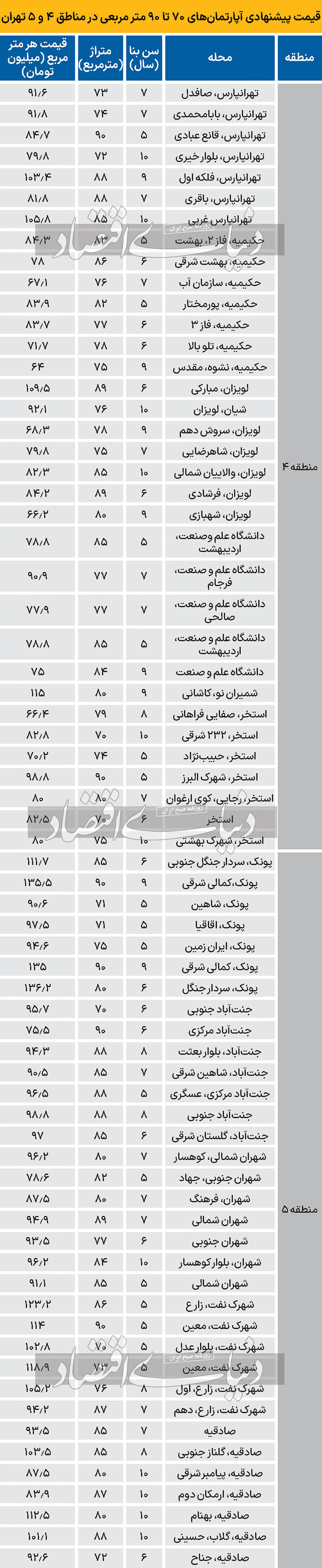 میانگین قیمت‌‌‌ آپارتمان در منطقه ۴ و ۵ تهران