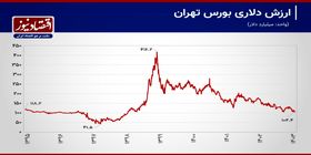 ریزش 300 میلیارد دلاری ارزش بورس تهران در کمتر از 5 سال+ نمودار