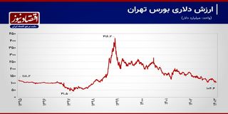 ریزش 300 میلیارد دلاری ارزش بورس تهران در کمتر از 5 سال+ نمودار