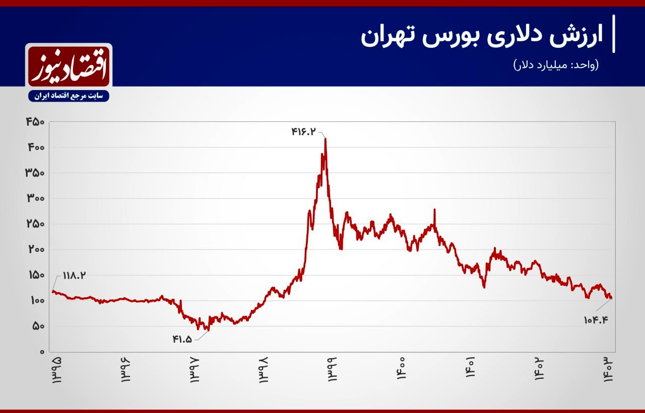 ریزش 300 میلیارد دلاری ارزش بورس تهران در کمتر از 5 سال + نمودار 2