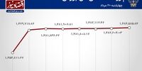 صعود داغ بورس در نیمه تابستان