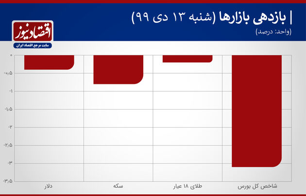 دلار بازدهی بازارها 13 دی ماه 1399