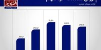 رشد 30 درصدی معاملات بورس تهران+ نمودار