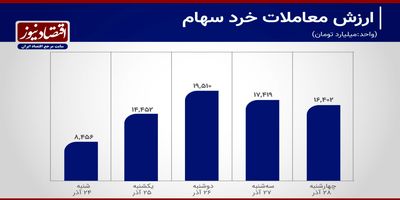 رشد 30 درصدی معاملات بورس تهران+ نمودار