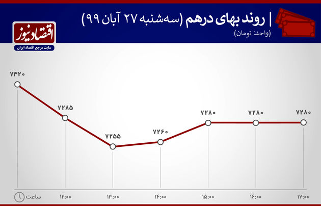 نمودار  روند بهای درهم 27 آبان 1399