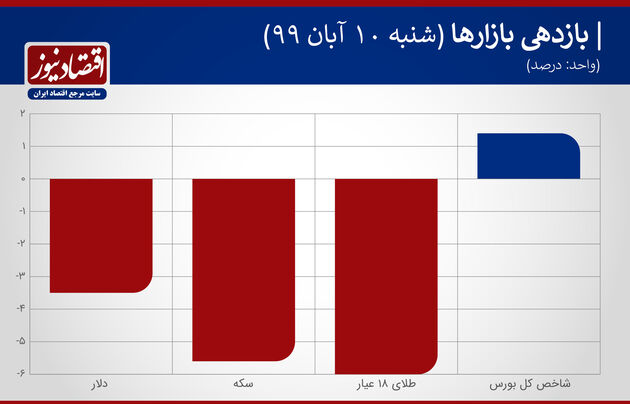 بازدهی بازارها