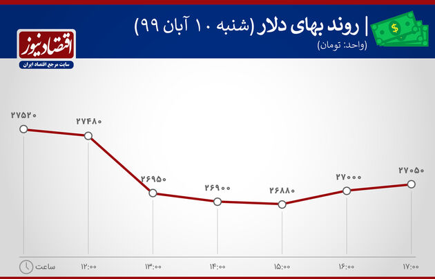 نوسان قیمت دلار10 آبان 1399