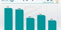 وضعیت بورس در اولین روز هفته/خودرو صدرنشین معاملات