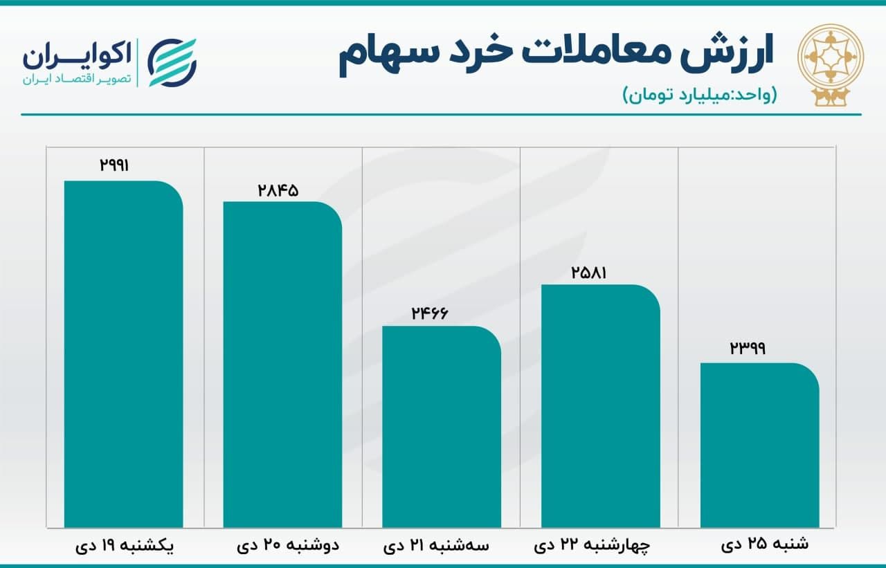 وضعیت بورس در اولین روز هفته/خودرو صدرنشین معاملات