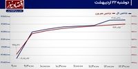 شاخص کل در یک قدمی مرز جدید!/ پیش‌بینی بازار سهام امروز 23 اردیبهشت 1404+ نمودار