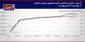شاخص کل در یک قدمی مرز جدید!/ پیش‌بینی بازار سهام امروز 23 اردیبهشت 1404+ نمودار