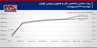 شاخص کل در یک قدمی مرز جدید!/ پیش‌بینی بازار سهام امروز 23 اردیبهشت 1404+ نمودار