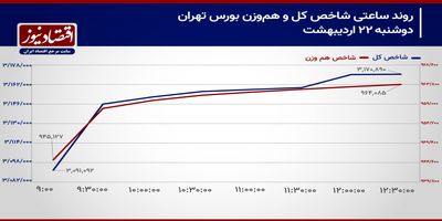 شاخص کل در یک قدمی مرز جدید!/ پیش‌بینی بازار سهام امروز 23 اردیبهشت 1404+ نمودار