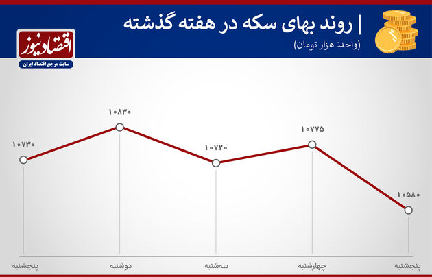 بازدهی بازارها هفته سوم خرداد 1400
