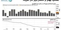 سیگنال بازار کار به فدرال رزرو/ نظر سیاست گذاران اقتصادی درباره گام بعدی