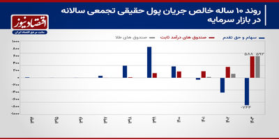 ۱۰ سال تغییرات در بازار سرمایه؛ نقدینگی به کدام سمت حرکت کرده است؟+ نمودار