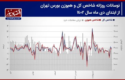 پیش بینی بازار سهام هفته/ تغییرات قانونی حامی بازار سهام می‌شود؟