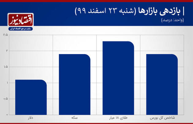 بازدهی بازارها 23 اسفند 1399