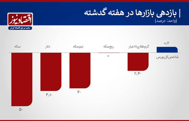بازدهی بازارها
