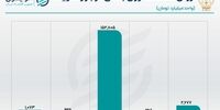 افت معاملات اوراق بدهی در هفته صعودی بورس