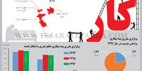 مشمولان بیمه بیکاری در 3 سال اخیر چه‌کسانی بودند؟ + اینفوگرافیک