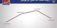 تعدیل قیمت ها در بورس /کاهش بازدهی هفتگی