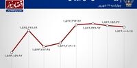 پایان صعودی هفته پرنوسان بورس تهران