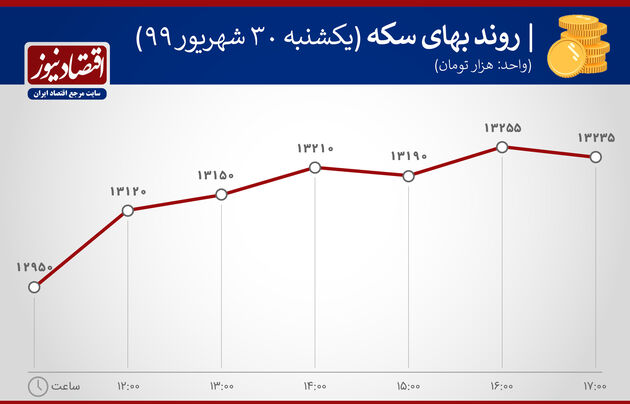 نمودار بهای سکه30 شهریور 1390