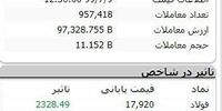 پایان سبز بورس امروز/ رشد 10 هزار واحدی شاخص کل