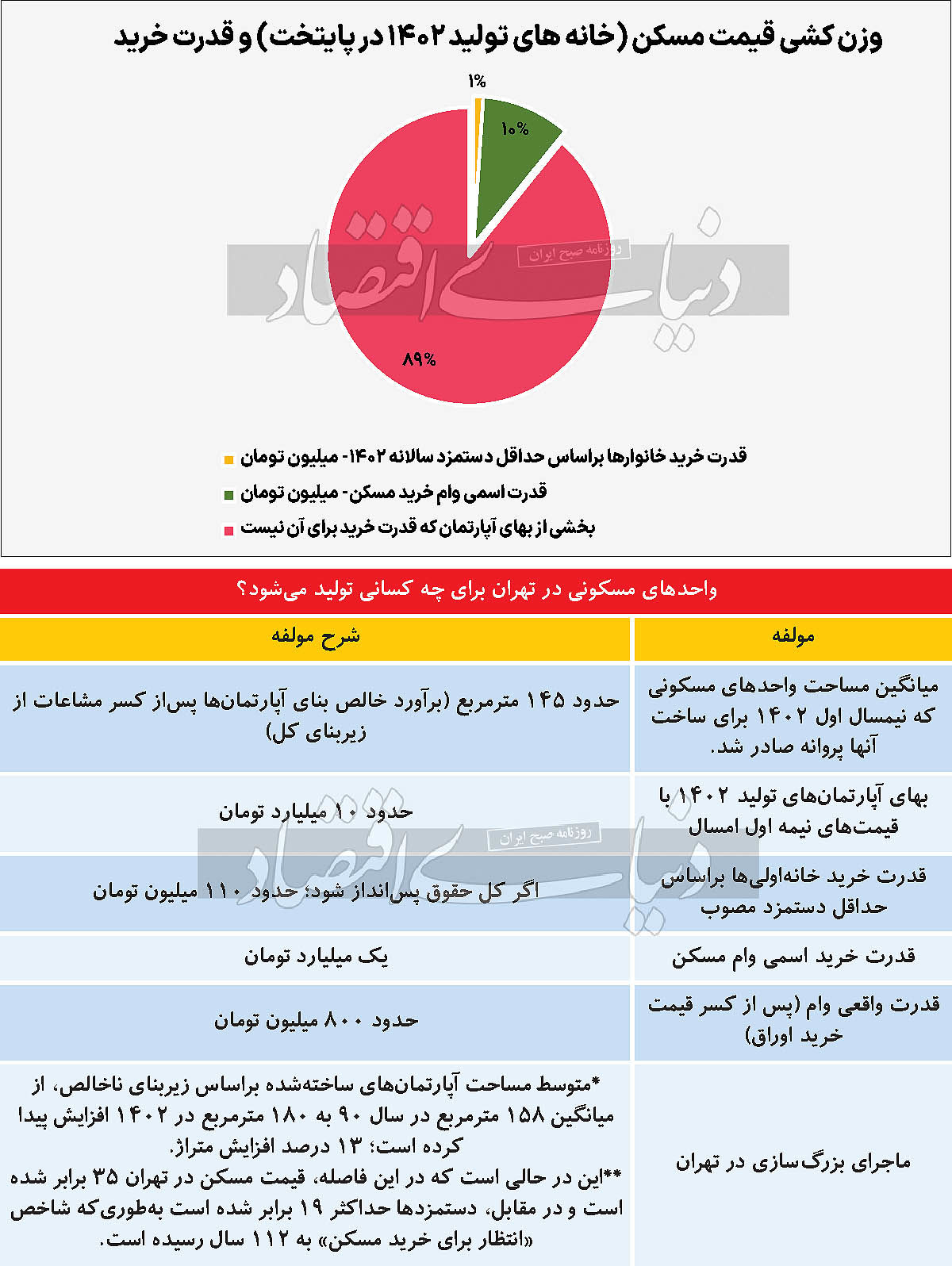 ناتوانی مردم درخرید 89درصد از خانه هایی که امسال در تهران ساخته می شوند!