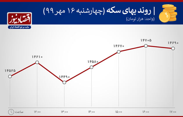 روند بهای سکه 16 مهر 99